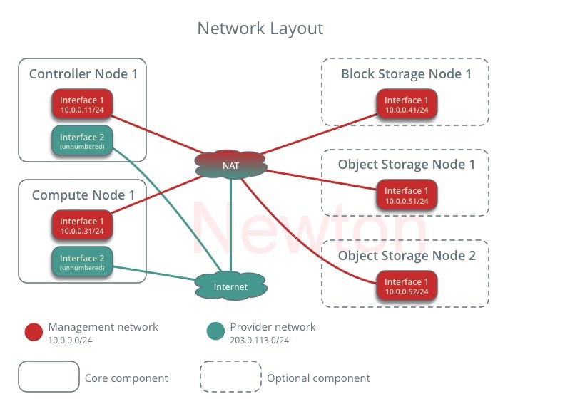 openstack---失败总结、、、_network