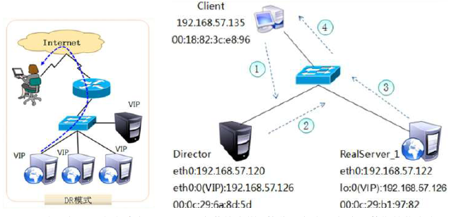 LVS(DR)+keepalived+nfs+raid+LVM_服务器