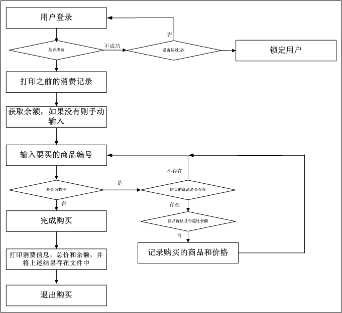 python 实现购物车_购物车