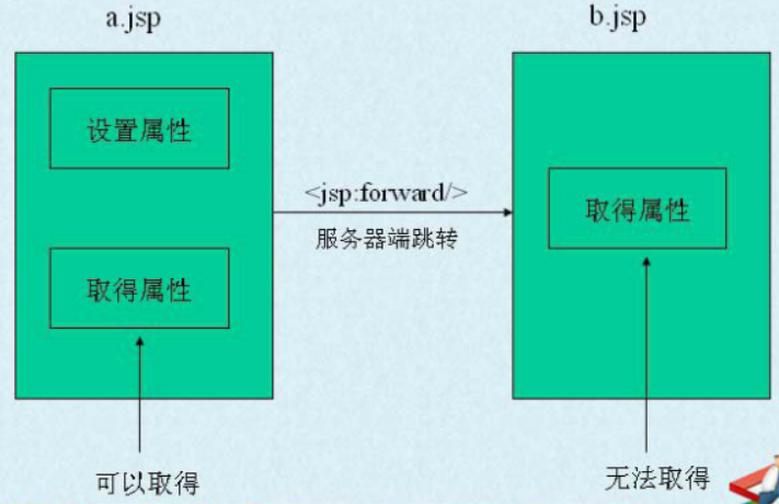 jsp四种属性保存范围_jsp