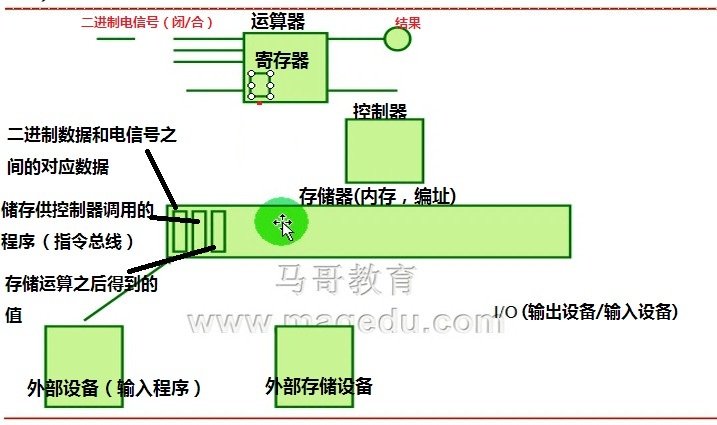 马哥——linux学习要求——计算机基础_博客