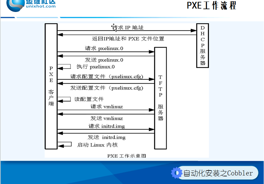 cobbler自动化安装操作系统_python_02