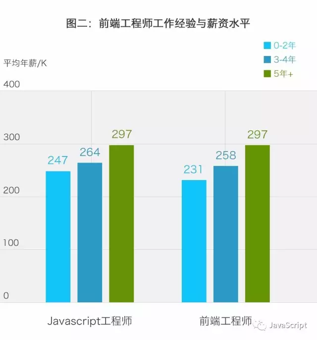 程序员们的工资到底有多高？_工作经验_03