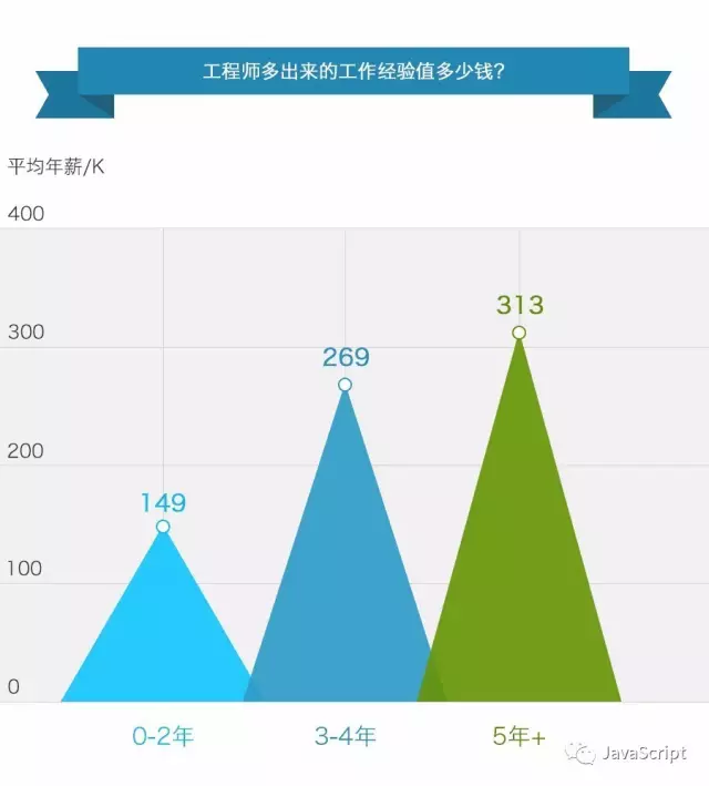 程序员们的工资到底有多高？_工程师