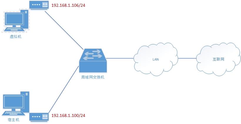 在实践中深入理解VMware虚拟机的上网模式：桥接模式