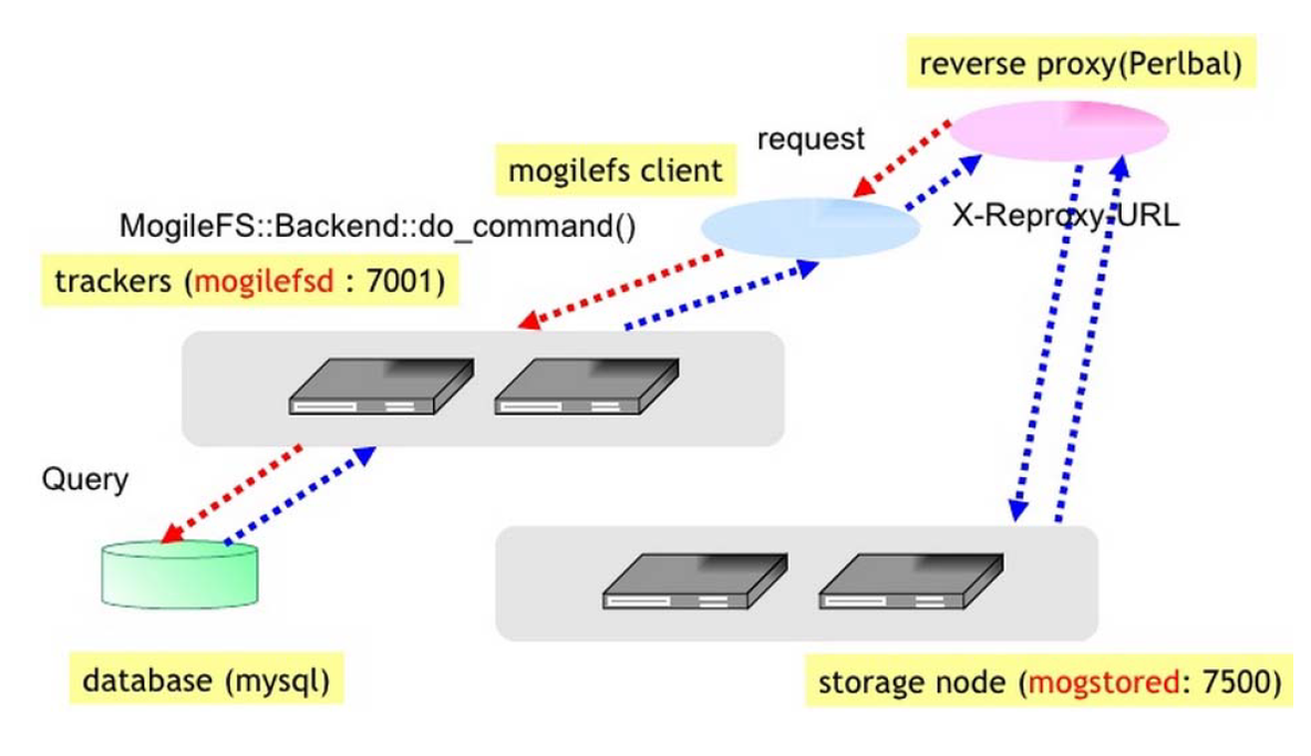 MogileFS原理介绍_Nginx