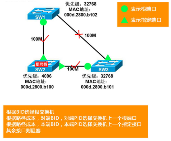 16.二层技术之STP生成树技术_网络