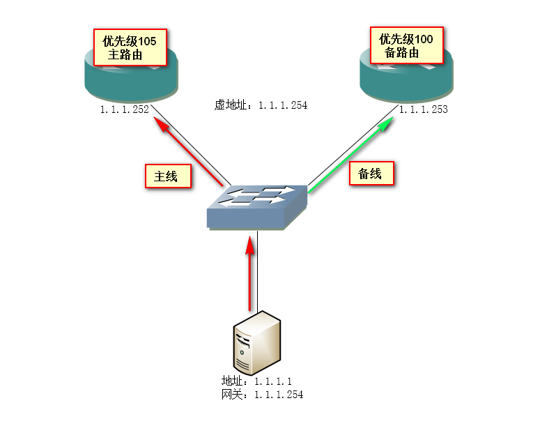 22.三层技术之HSRP网关冗余技术_网络