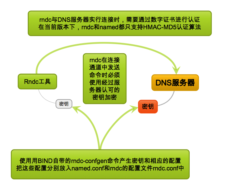 4、DNS之Rndc工具_DNS