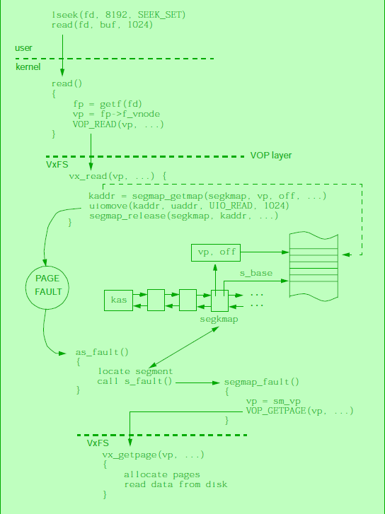 [深入理解文件系统之八］SVR4中的Page Cache_SVR4_02