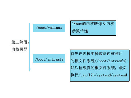 Linux系统详细启动流程_系统_06