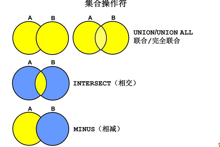  SQL基础之使用集合运算符进行多表查询（十二）_运算符