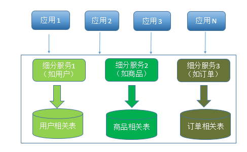 理解微服务_SOA_05