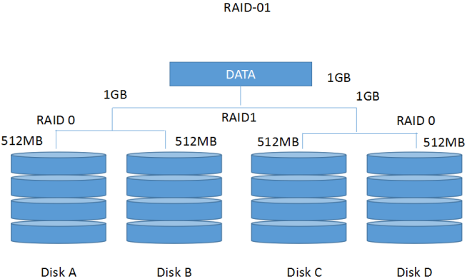 RAID磁盘阵列 基础_raid_04