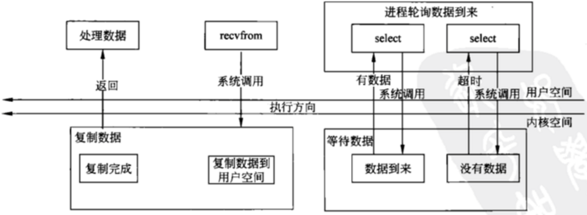 Linux IO模型与Java NIO_java_03