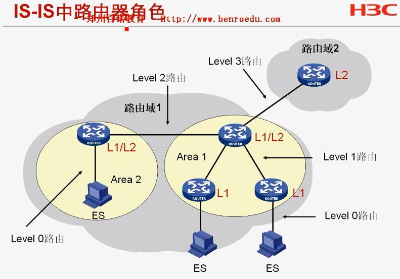 H3CSE培训笔记本（IS-IS）_H3C IS-IS_03