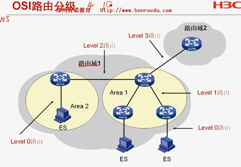 H3CSE培训笔记本（IS-IS）_H3C IS-IS_02