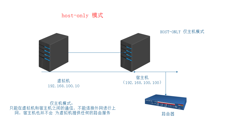 Linux 的三种网卡模式_Linux_03