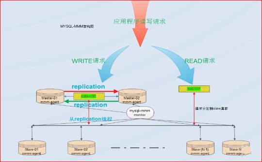 Mysql高可用工具_mysql