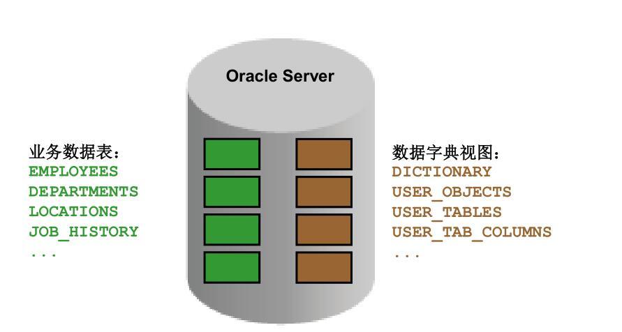 SQL 基础之管理对象与数据字典视图（十九）_SQL