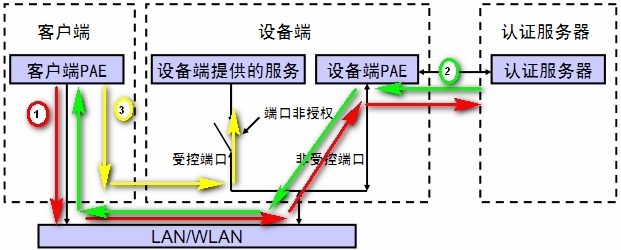 802.1X、MAC认证方式_802.1X、MAC认证