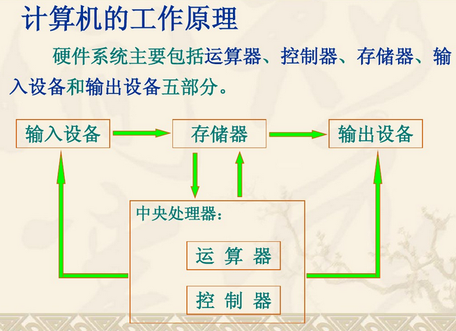 计算机硬件工作原理_其他_02