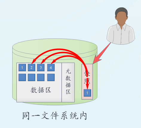 LVM2逻辑卷之3——快照功能介绍_LVM_04