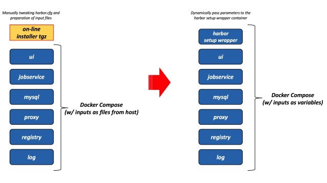 如何在Rancher Catalog中使用VMware Harbor_Docker_02