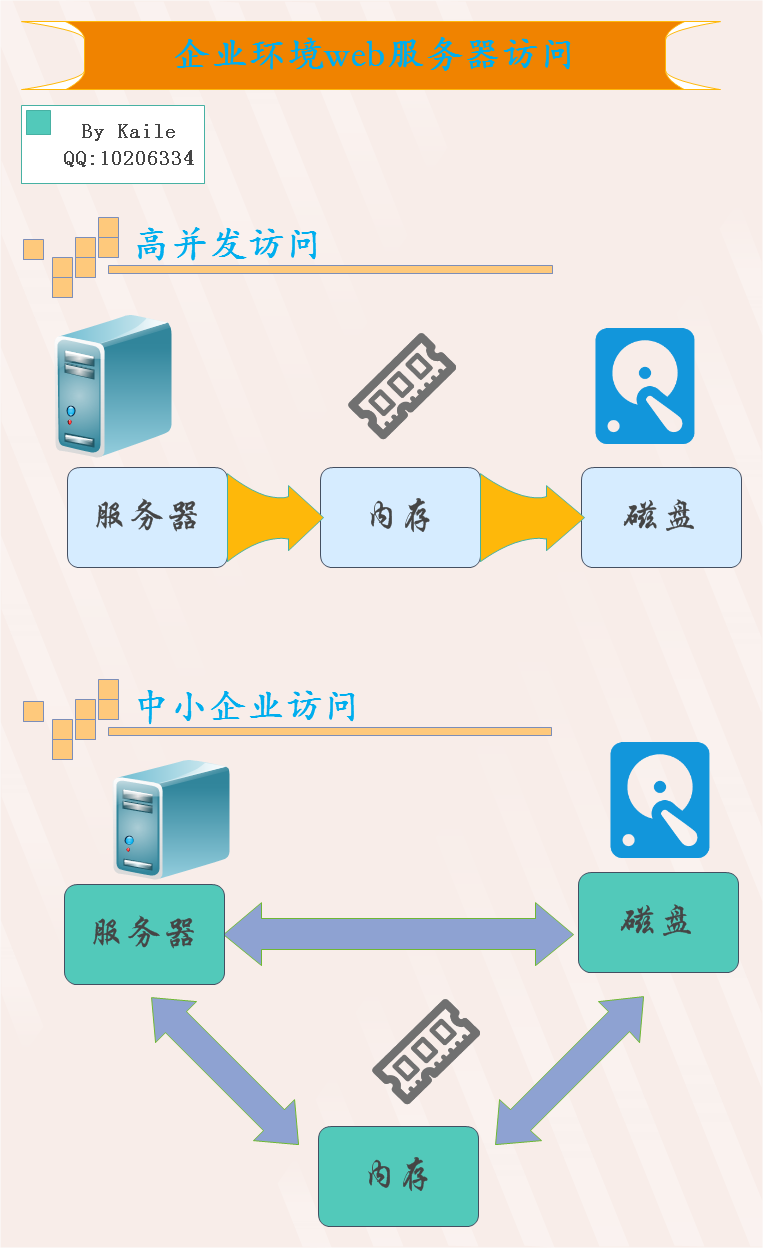 学会画图，运维必经之路_web