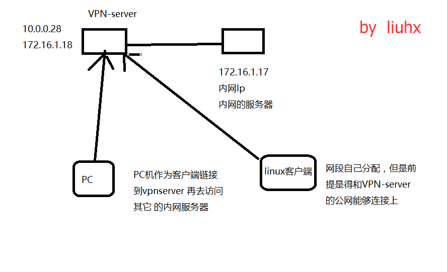 openvpn的linux客户端的安装_Linux