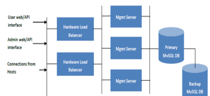 CloudStack管理节点的安装和配置_MySQL