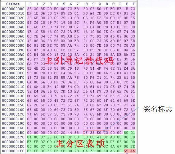 主引导记录MBR的结构和作用_数据恢复教程  