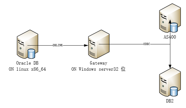 Oracle Gateway使用分享_透明网关