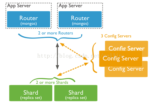 mongdb集群3.4 shard 模式_sharding