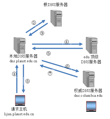 DNS学习笔记_DNS_04