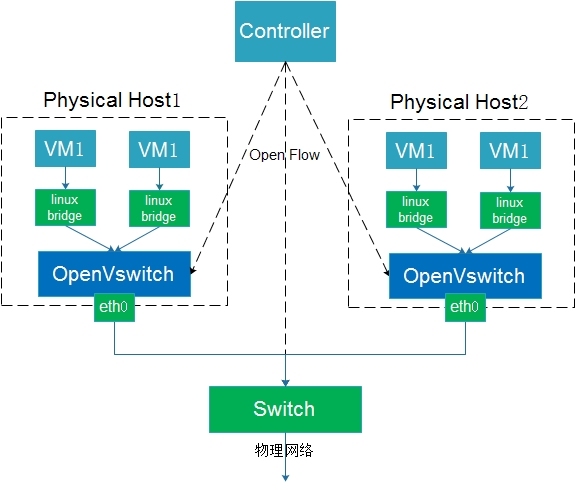 openvswitch之架构解析_vswitch