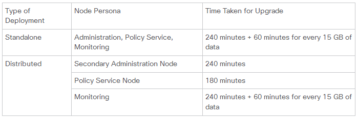 Cisco ISE1.4升级到2.2的那点事儿……_cisco