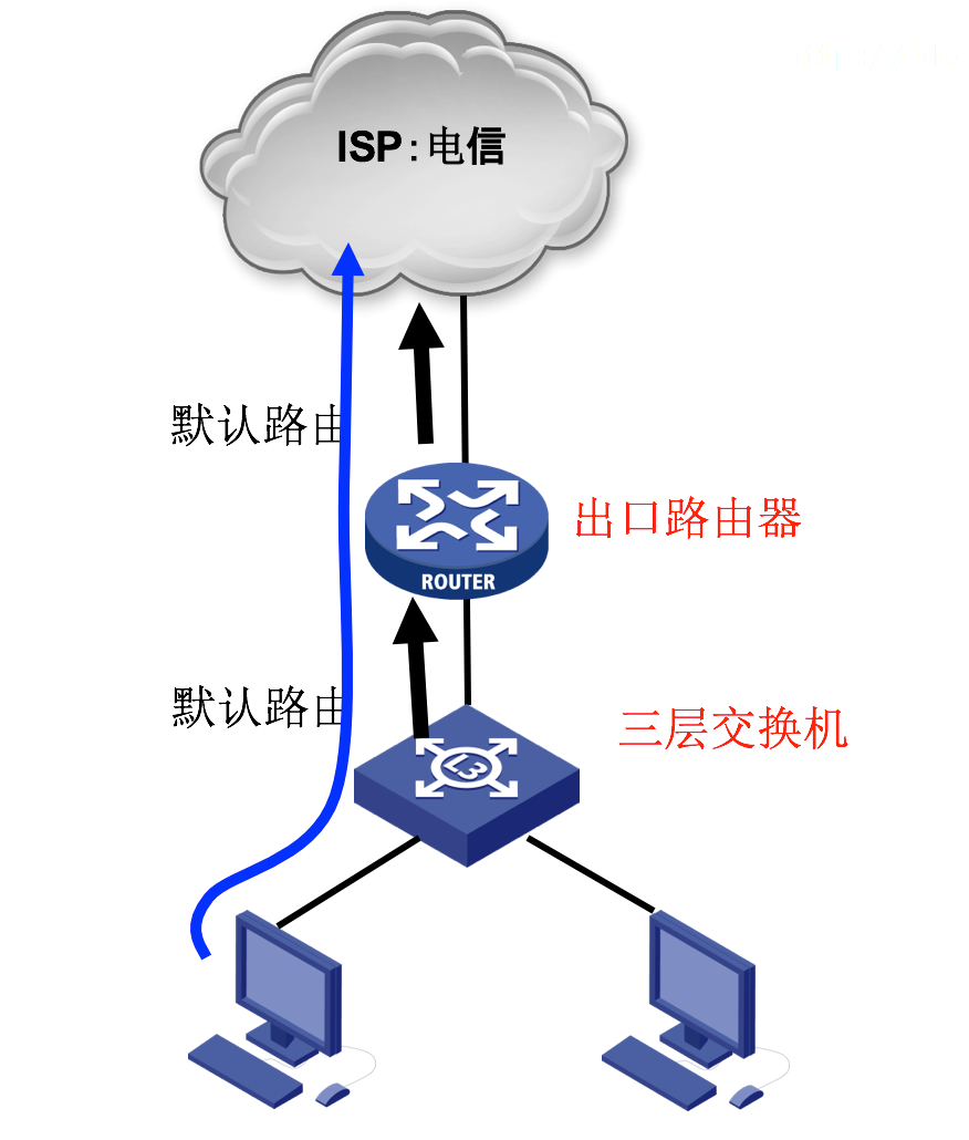 路由基础（二）静态路由_网络_03