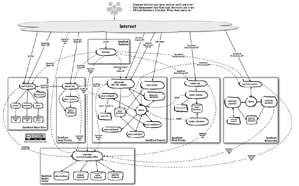 openstack概念架构_Object_02