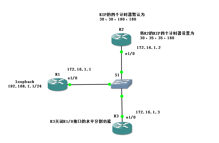 RIP计时器的游戏_路由器