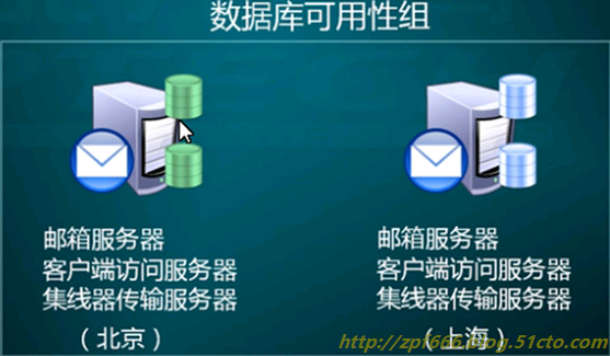 exchange系列（六）实现exchange邮件服务器的高可用性_邮件_02
