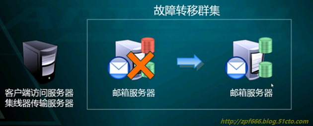 exchange系列（六）实现exchange邮件服务器的高可用性_邮件