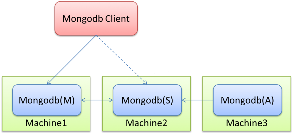 mongdb3.4 Replica Set集群部署_mongodb3.4