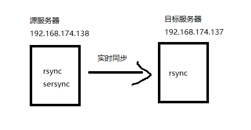 Rsync+sersync 实时同步_rsync serysnc