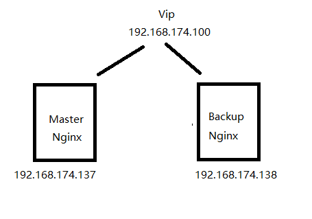 keepalived  high-availability_keep