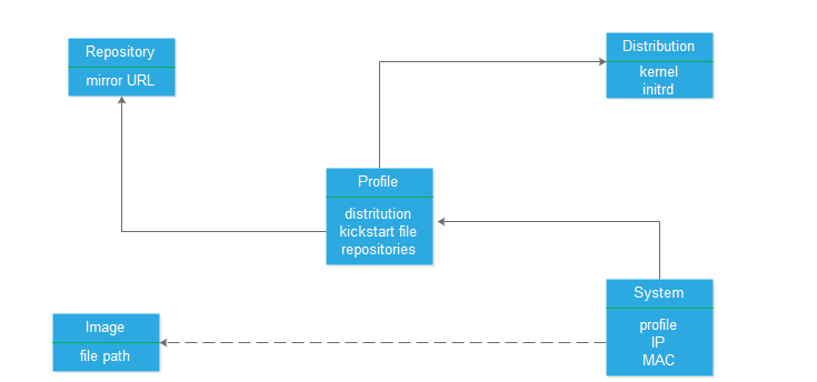 cobbler+pxe实现系统自动化安装_pxe