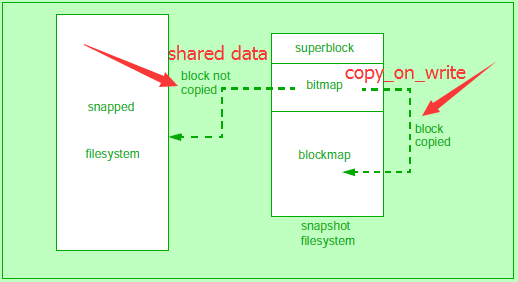 [深入理解文件系统之十三] 基于快照的文件系统备份_checkpoint