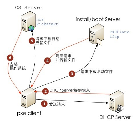 Linux下搭建无人执守安装服务器_PXE_02