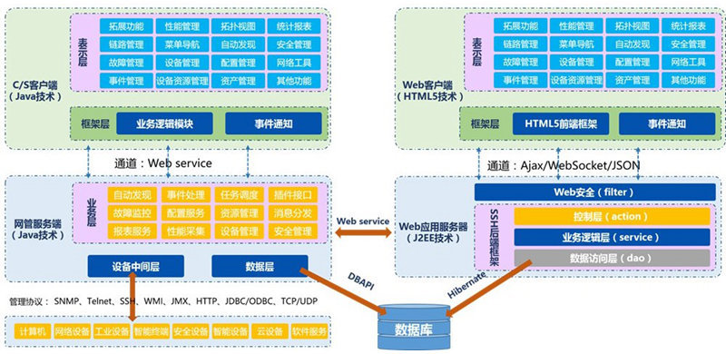 OpenNMS与智和网管平台开发性能评估_Open_02