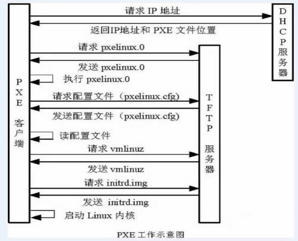 pxe+kickstart自动装机详解_无人职守